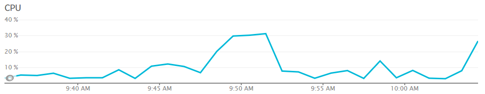 CPU usage when it's slow