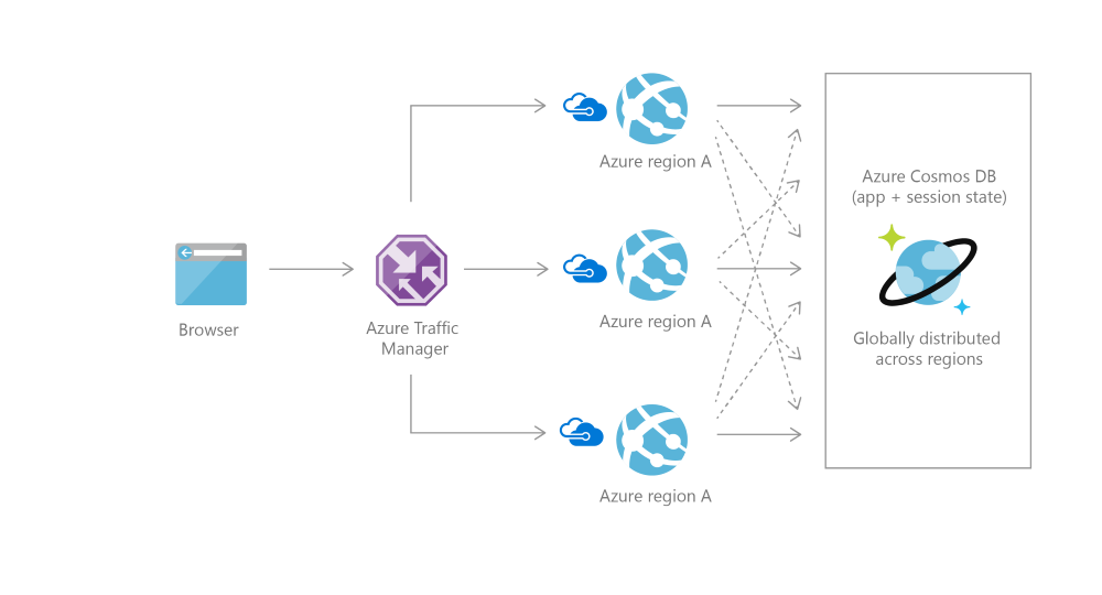 Globally distributed mission-critical applications