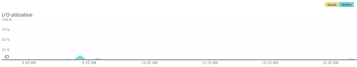 IO when it's slow