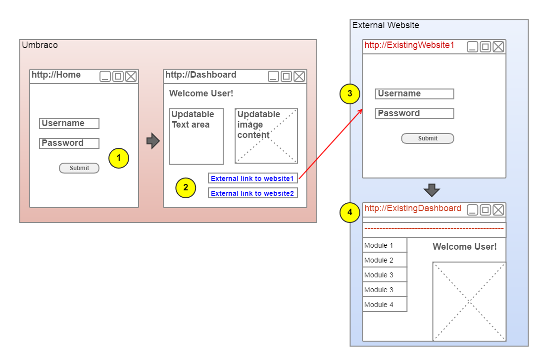Umbraco Integration to existing website with login